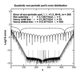 error-non-periodic-2